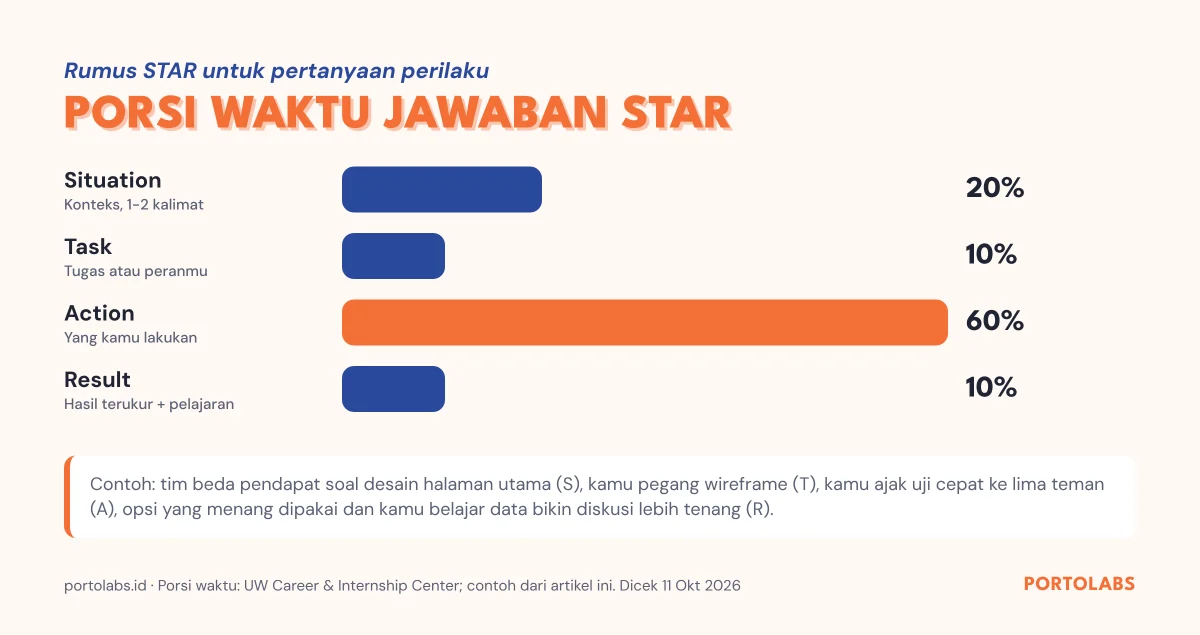 Alur STAR dan porsi waktu tiap langkah untuk menjawab pertanyaan perilaku