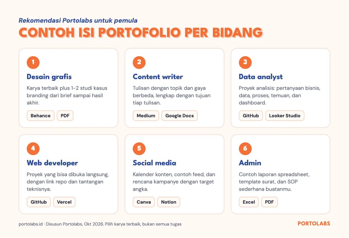 Contoh isi portofolio adalah karya dan studi kasus yang berbeda untuk desain grafis, content writer, data analyst, web developer, social media, dan admin