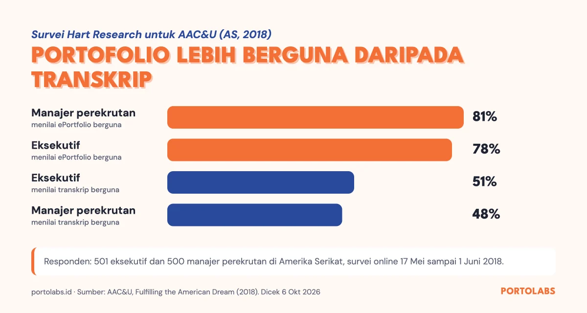Grafik survei AAC&U 2018: 81% manajer perekrutan dan 78% eksekutif menilai ePortfolio berguna, dibanding 48% dan 51% untuk transkrip