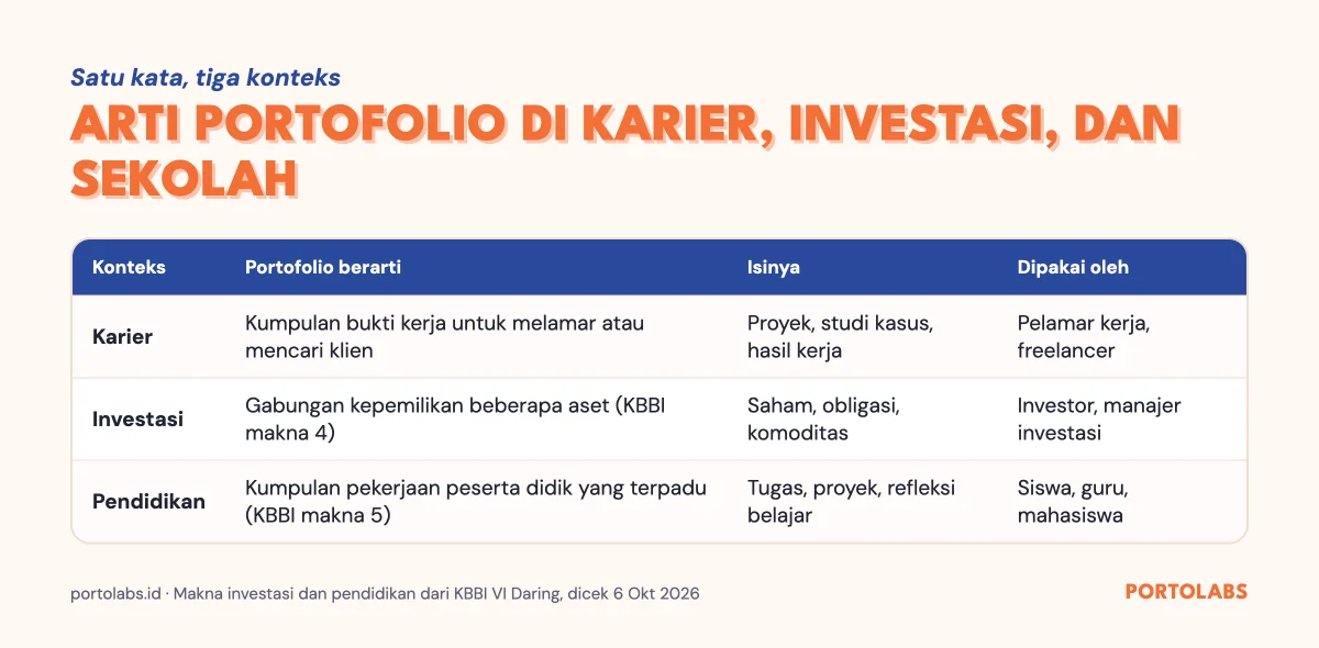 Tabel arti portofolio adalah kumpulan bukti kerja di karier, gabungan aset di investasi, dan kumpulan pekerjaan siswa di pendidikan