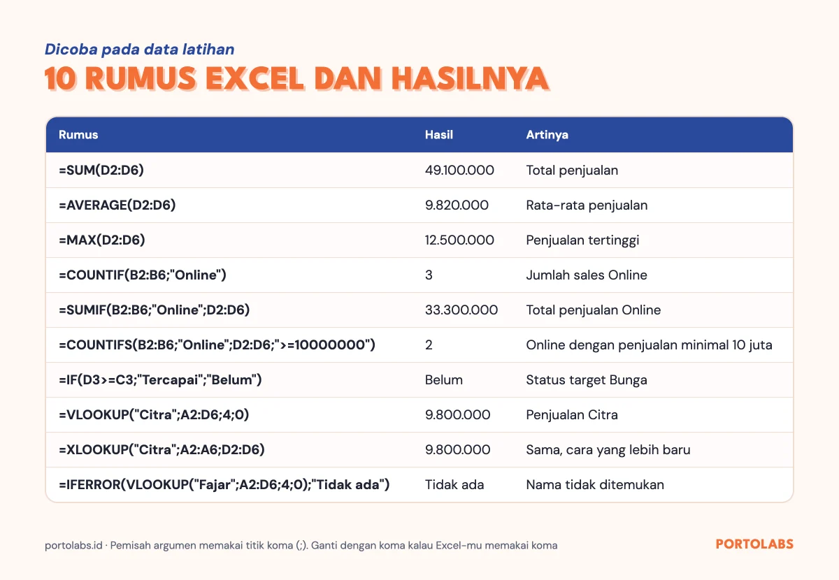 Contoh rumus Excel SUM, COUNTIF, SUMIF, IF, VLOOKUP, XLOOKUP beserta hasilnya pada data latihan