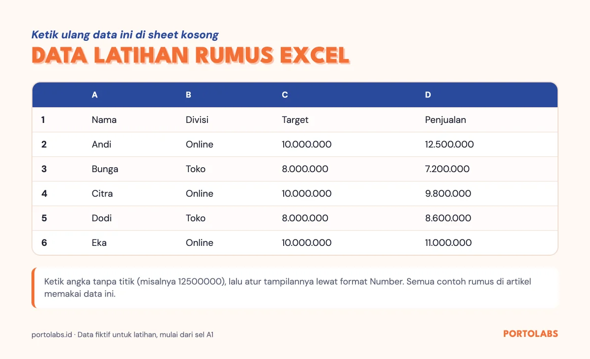 Data latihan rumus Excel berisi nama, divisi, target, dan penjualan lima sales