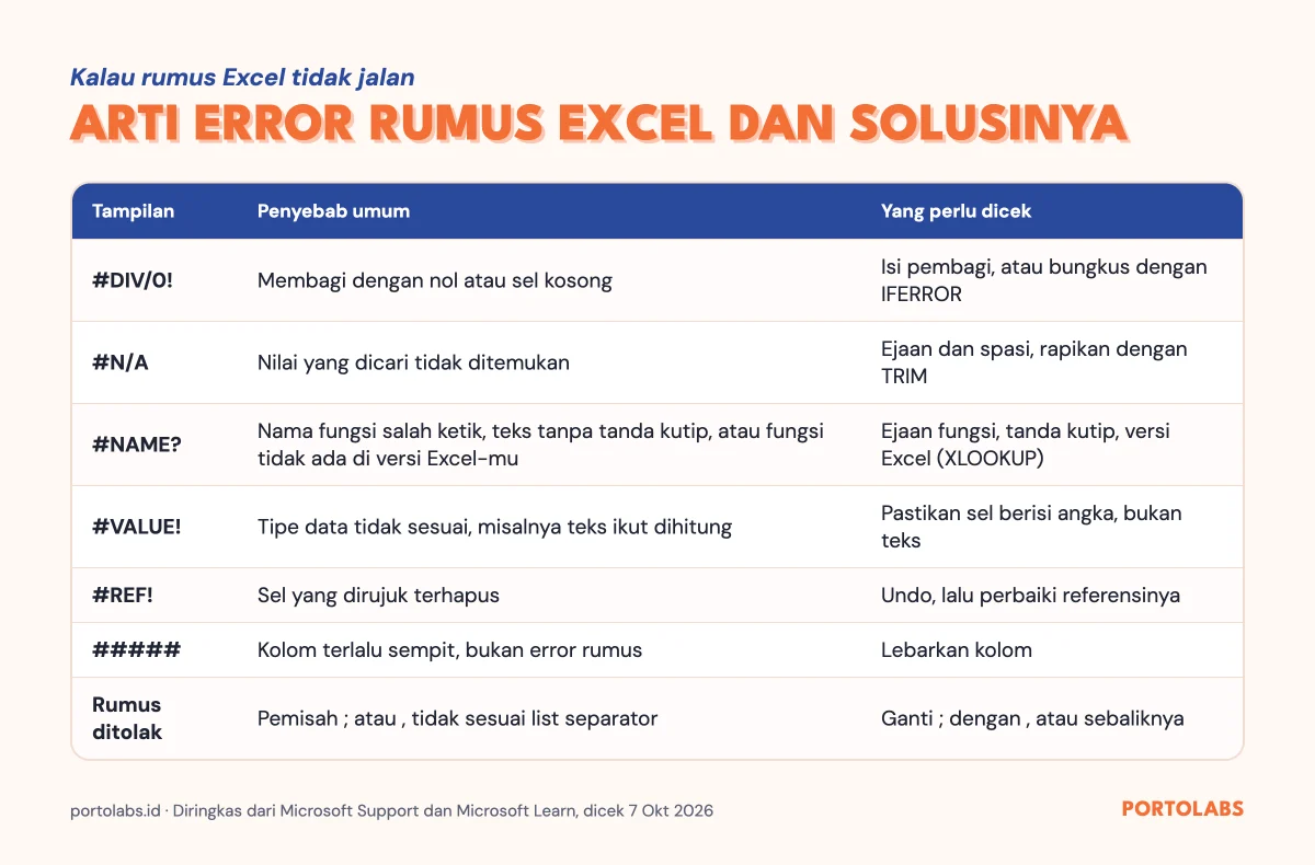 Tabel arti error rumus Excel #DIV/0!, #N/A, #NAME?, #VALUE!, #REF! dan cara mengatasinya