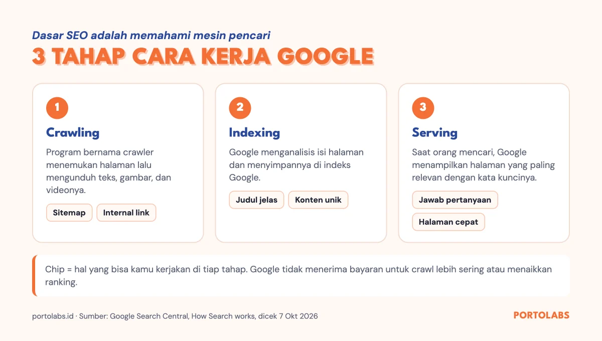 Diagram cara kerja Google dalam SEO adalah crawling, indexing, dan serving