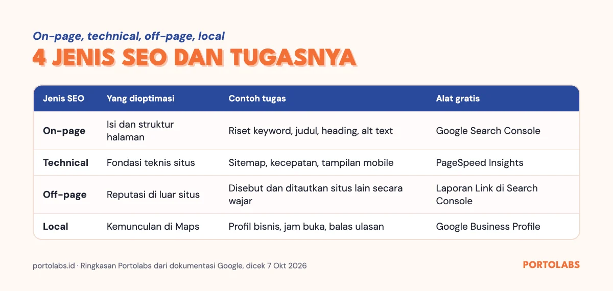 Tabel jenis SEO: on-page, technical, off-page, dan local SEO beserta contoh tugas dan alat gratis