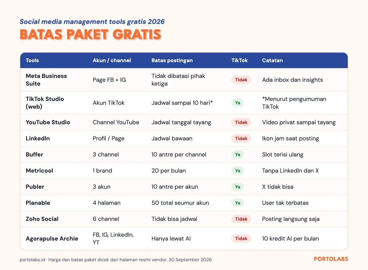 Tabel batas paket gratis 10 social media management tools: jumlah akun, batas postingan, dukungan TikTok, dan catatan