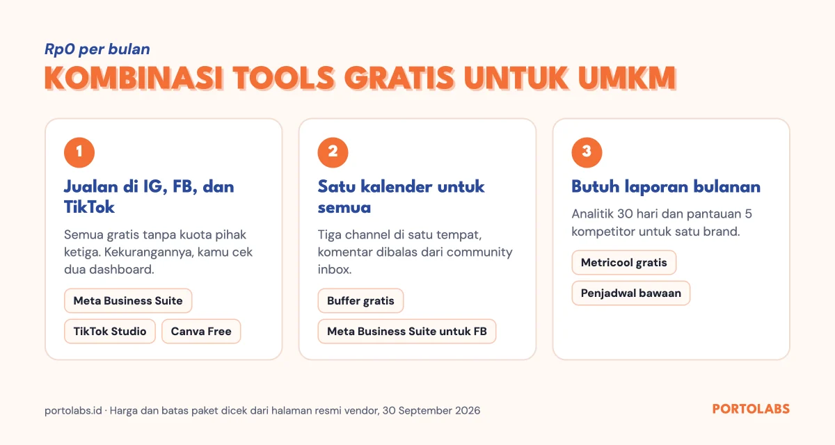 Tiga kombinasi tools gratis untuk UMKM: jualan di IG, FB, dan TikTok; satu kalender untuk semua; dan laporan bulanan