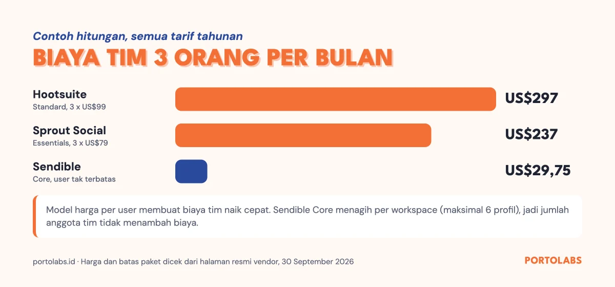 Grafik batang biaya bulanan tim 3 orang dengan tarif tahunan: Hootsuite US$297, Sprout Social US$237, Sendible US$29,75