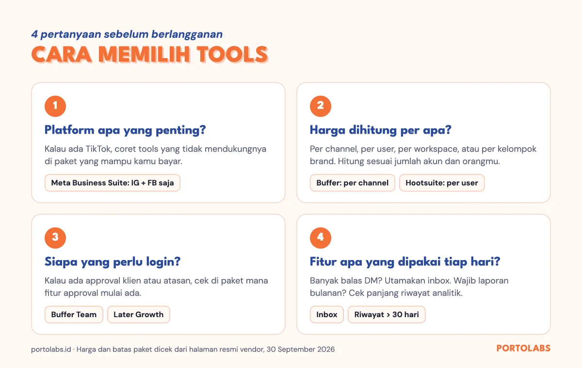 Empat pertanyaan untuk memilih social media management tools: platform, model harga, siapa yang login, dan fitur harian
