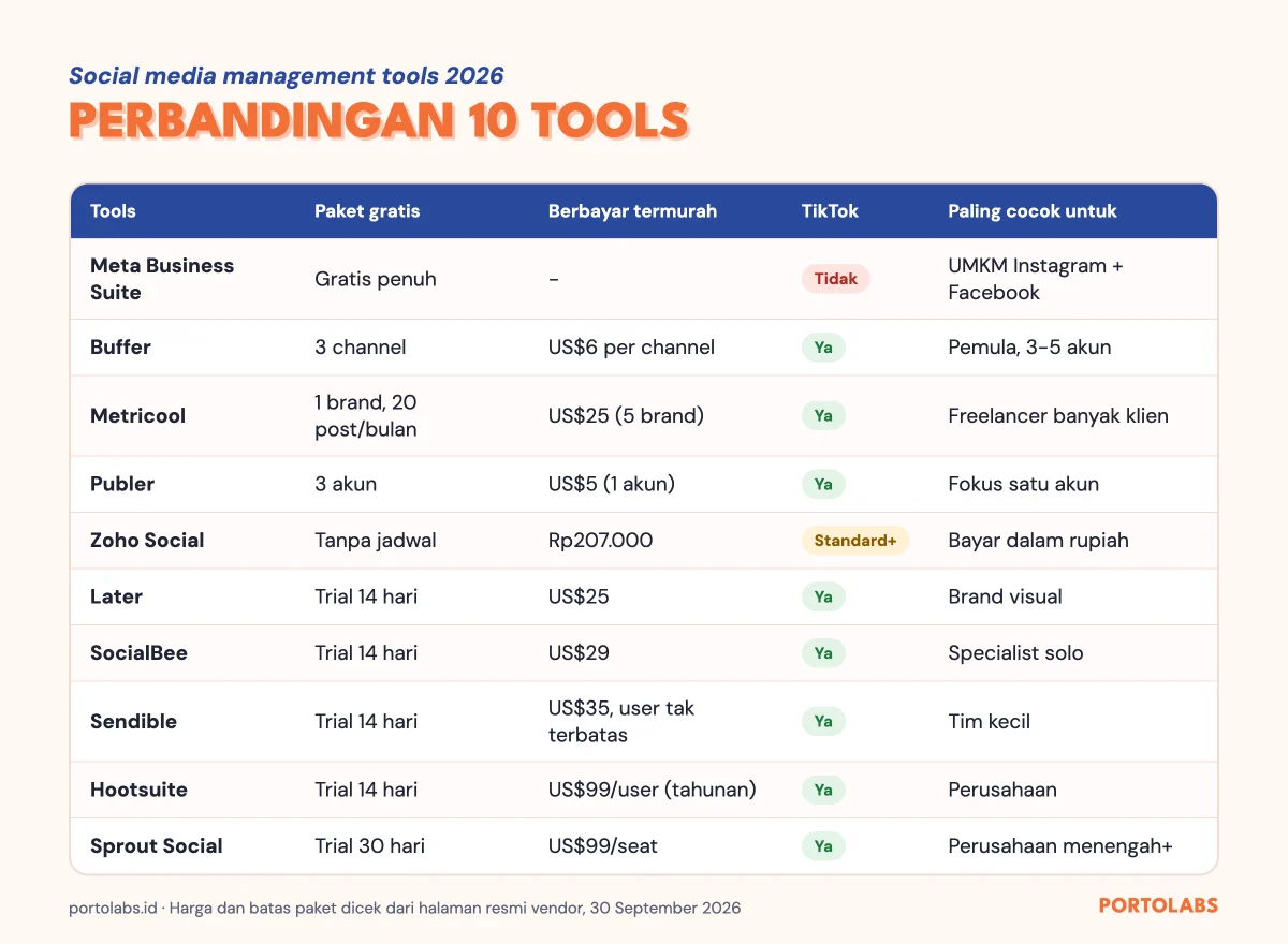 Tabel perbandingan 10 social media management tools 2026: paket gratis, harga berbayar termurah, dukungan TikTok, dan paling cocok untuk siapa