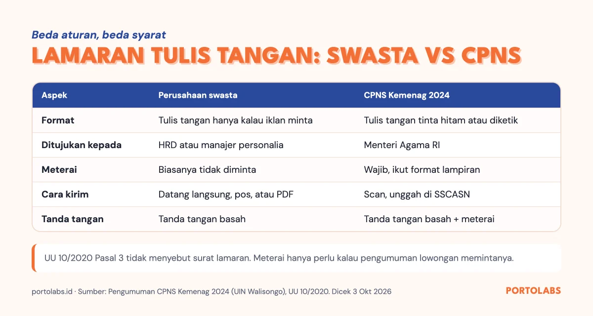 Perbandingan surat lamaran kerja tulis tangan untuk perusahaan swasta dan CPNS Kemenag 2024