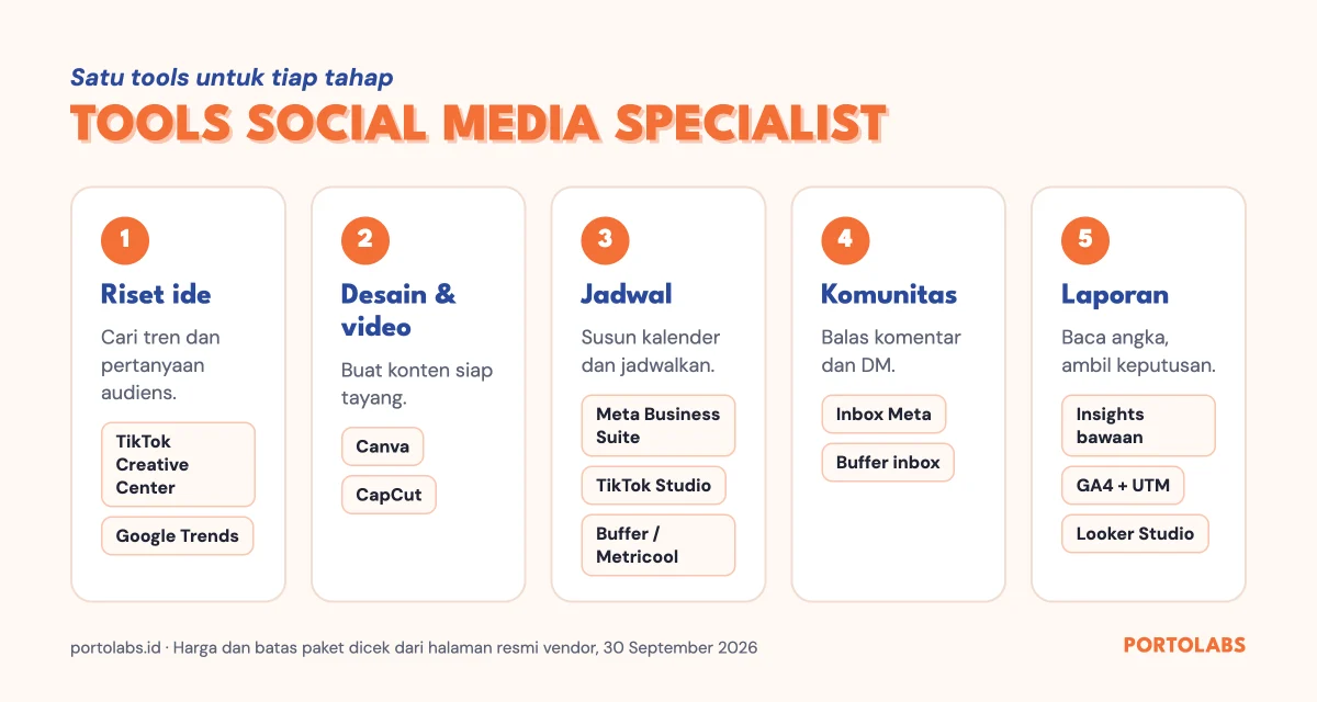 Lima tahap kerja social media specialist beserta tools-nya: riset ide, desain dan video, jadwal, komunitas, dan laporan