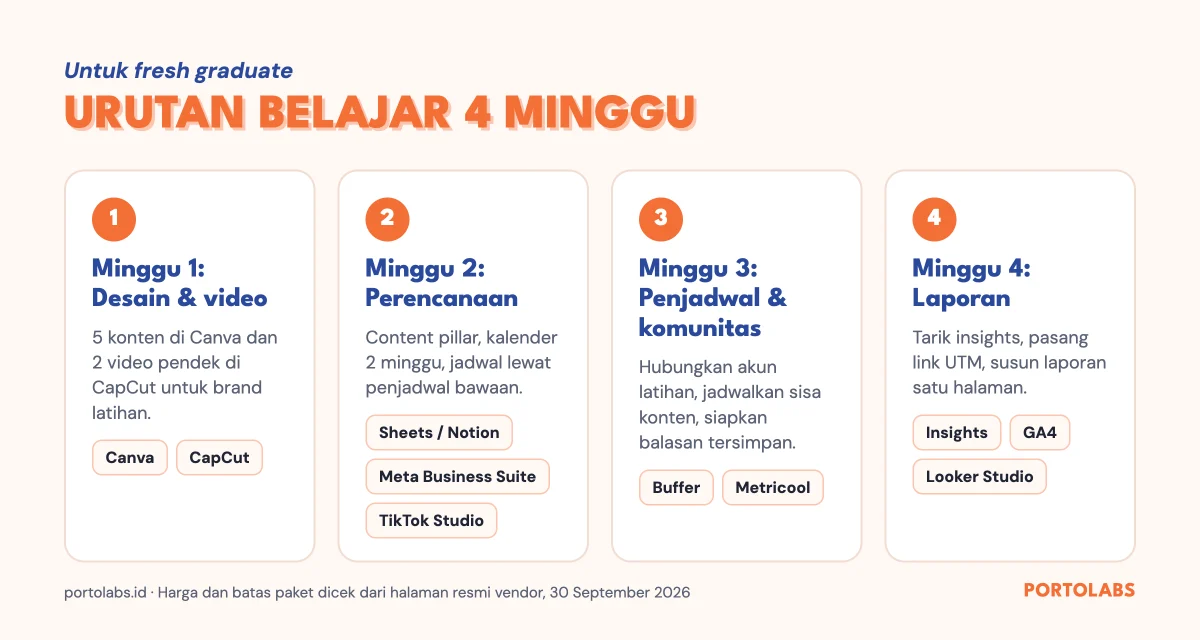 Roadmap belajar tools social media specialist selama 4 minggu untuk fresh graduate
