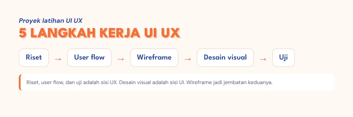 Lima langkah proses kerja UI UX: riset, user flow, wireframe, desain visual, uji