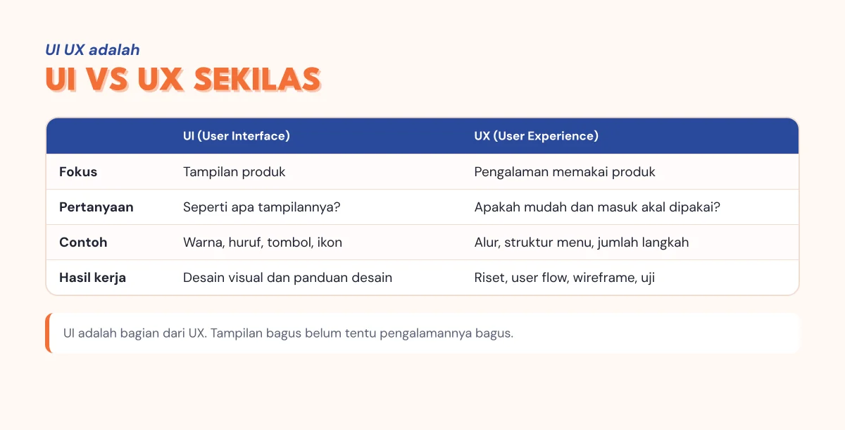 Perbedaan UI dan UX dalam tabel: fokus, pertanyaan utama, hasil kerja, dan contoh